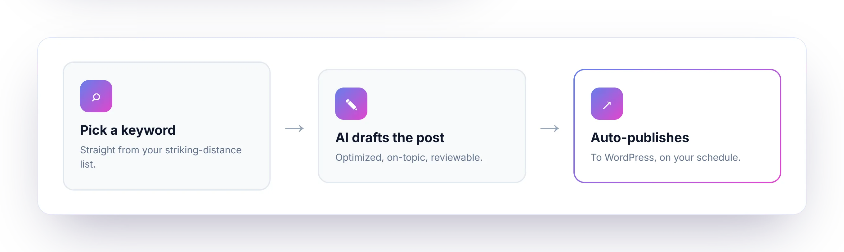 Three-step content autopilot flow: pick a keyword, AI drafts the post, auto-publishes to WordPress