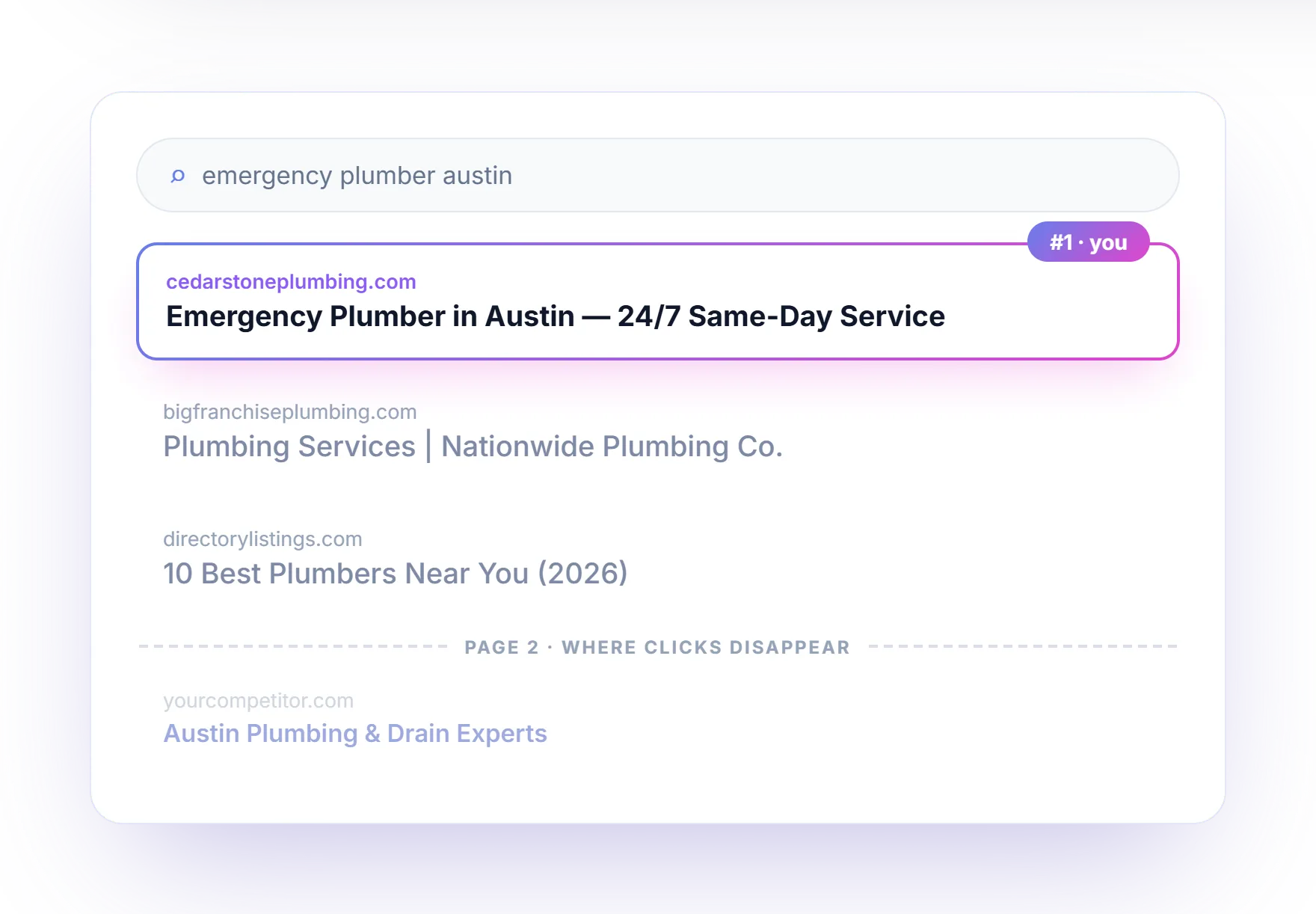 Search results mockup highlighting a number-one ranking above the fold versus page-two results where clicks disappear